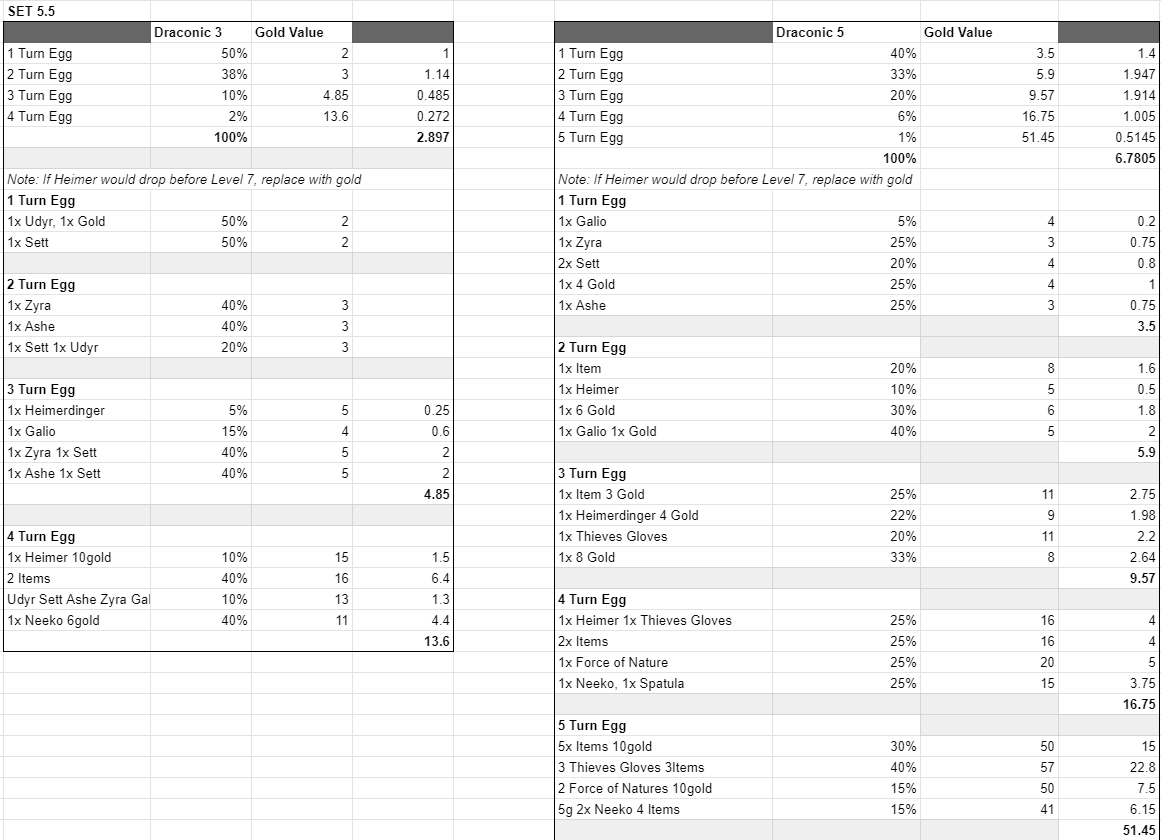 [Draconic Loot Tables (Mortdog 7.26)](https://twitter.com/Mortdog/status/1419704911080484865)